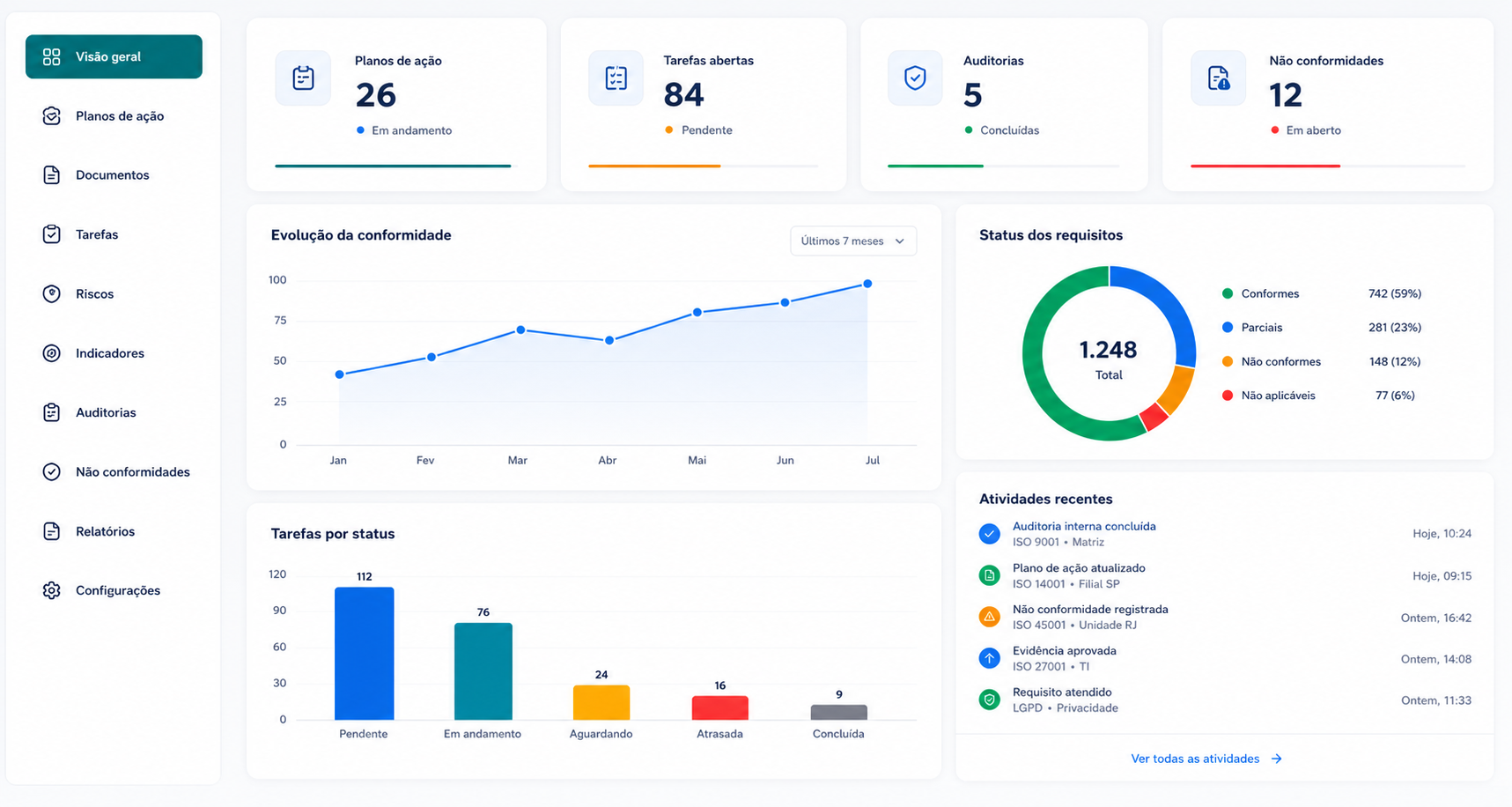 Dashboard de gestão da conformidade